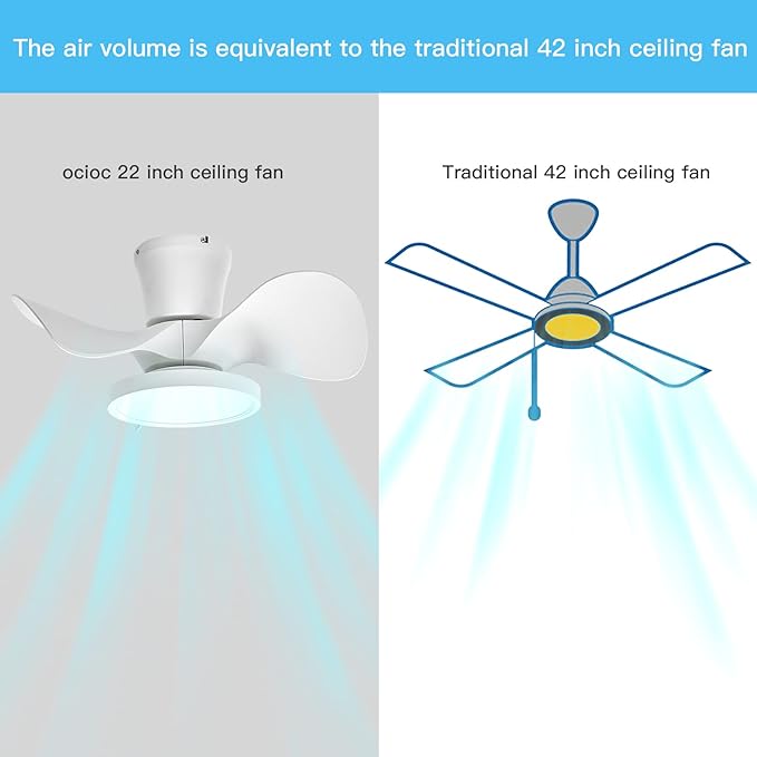 ocioc Quiet Ceiling Fan with LED Light 22 inch Large Air Volume Remote Control for Kitchen Bedroom Dining Room Patio