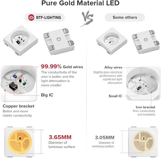 BTF-LIGHTING WS2812B IC RGB 5050SMD Pure Gold Individual Addressable LED Strip 3.28FT 144LED 144Pixel/m Flexible Full Color IP67 DC5V for DIY Chasing Color Project(No Adapter or Controller)