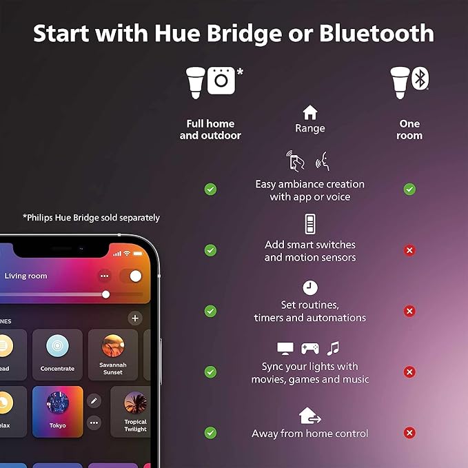 Philips Hue Smart 75W A19 LED Bulb - Soft Warm White Light - 1 Pack - 1100LM - E26 - Indoor - Control with Hue App - Works with Alexa, Google Assistant and Apple Homekit