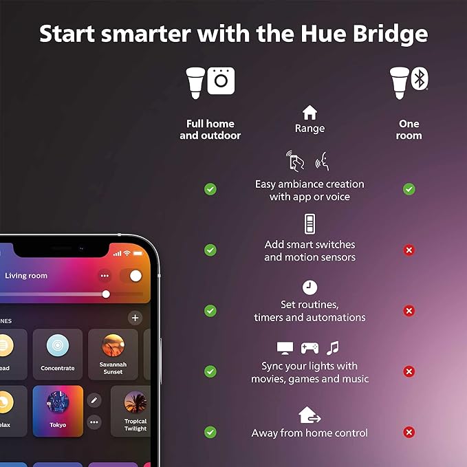 Philips Hue Smart Dimmer Switch with Remote, White - 1 Pack - Turns Hue Lights On, Off, Dims or Brightens - Requires Hue Bridge - Easy, No-Wire Installation