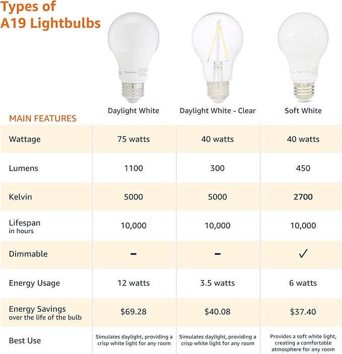 Amazon Basics LED Light Bulbs, Energy Efficient 6W, 40 Watt Equivalent, E26 Standard Base, 2700, Dimmable, 10,000 Hour, Soft White, 6 Count
