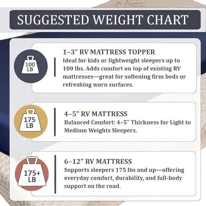 Foamma 10” x 30” x 72” Truck, Camper, RV High-Density Bunk Mattress, Washable Organic Cotton Cover, Made in USA, Comfortable, Travel Trailer, CertiPUR-US Certified
